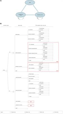 Cost-effectiveness of active surveillance versus early surgery for thyroid micropapillary carcinoma based on diagnostic and treatment norms in China